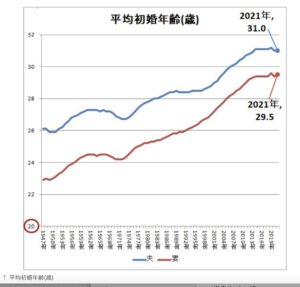 平均初婚年齢